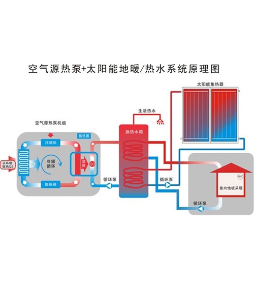 乌海空气源+太阳能供暖/热水系统