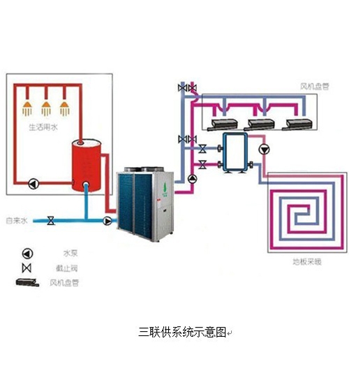 采暖、制冷、热水三联供